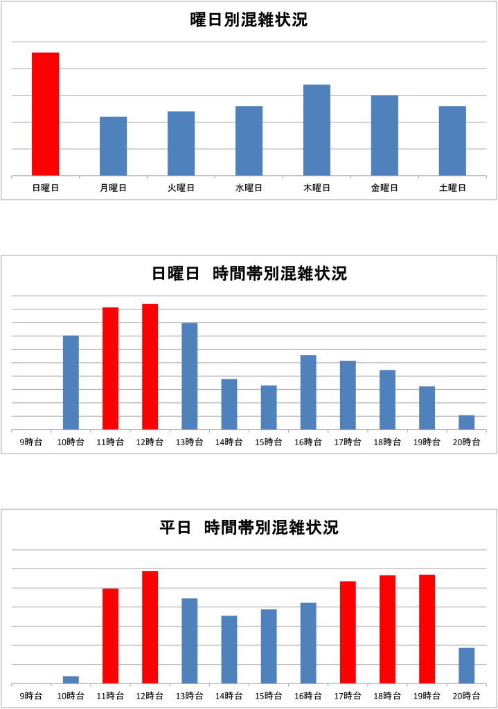 曜日時間帯別客数